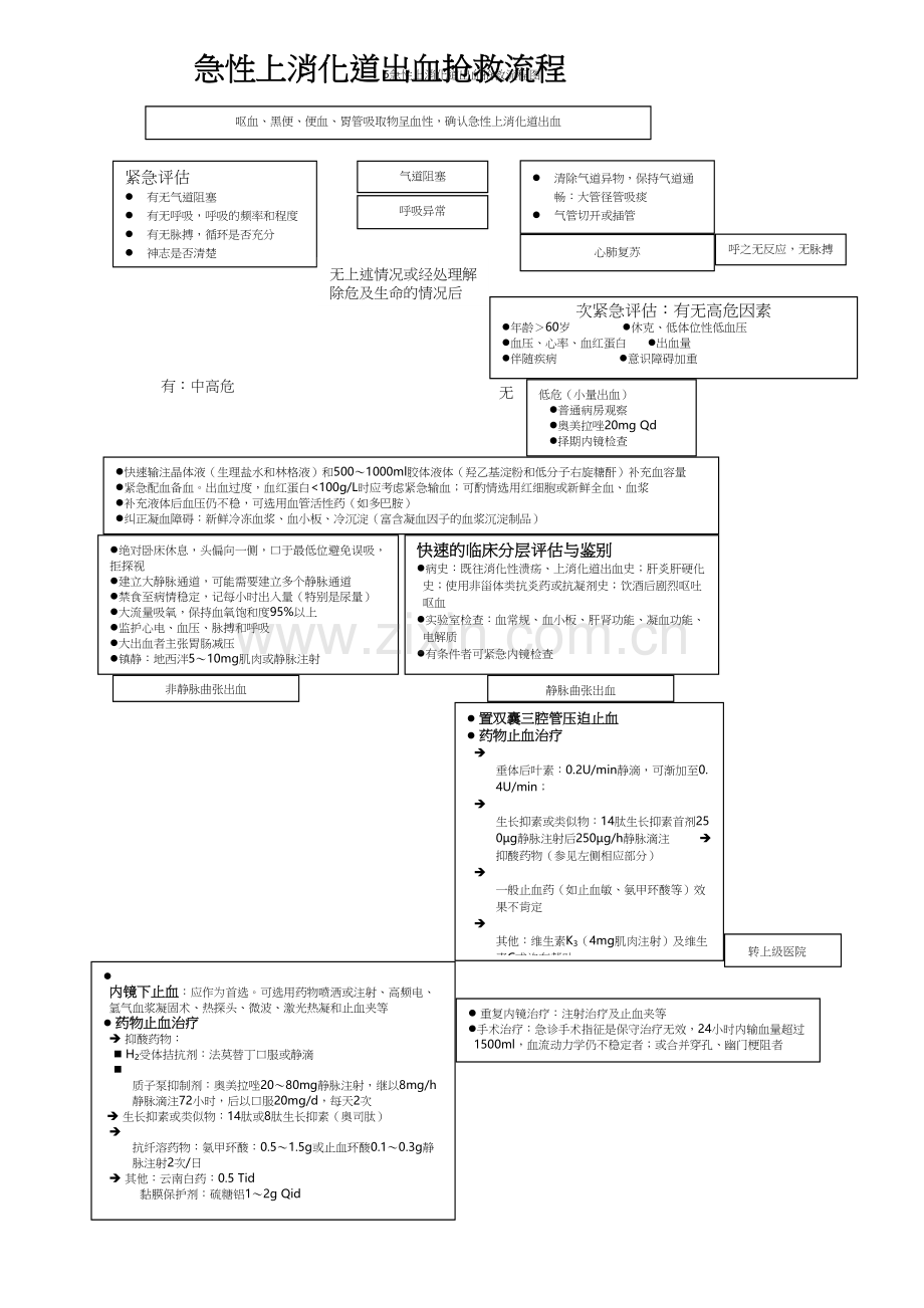 5急性上消化道出血抢救流程图.docx_第2页