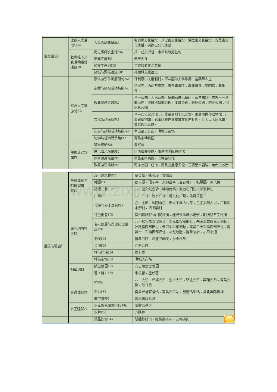 按照旅游资源的功能分类 旅游资源功能分类.doc_第2页