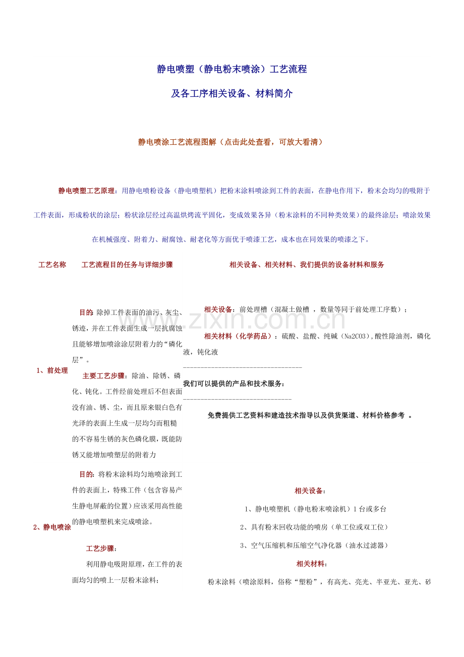 静电喷涂工艺流程.doc_第1页