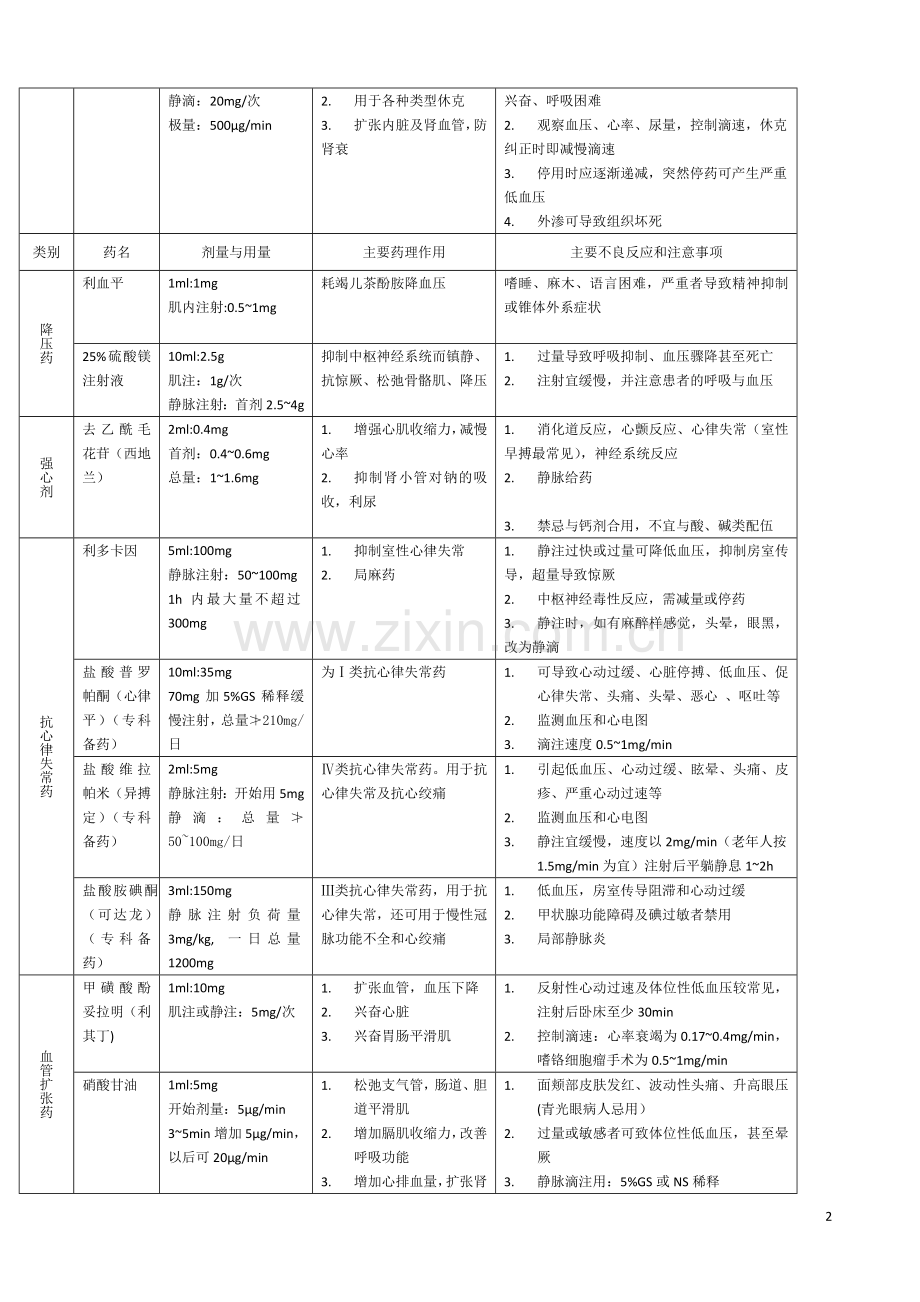 抢救药物的使用说明.doc_第2页