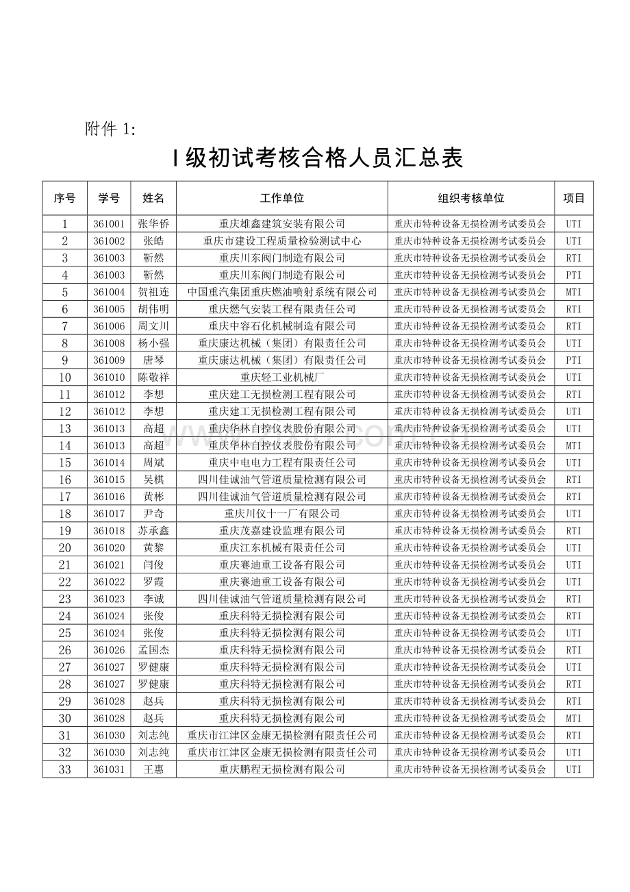 附件-重庆市质量技术监督局.docx_第1页