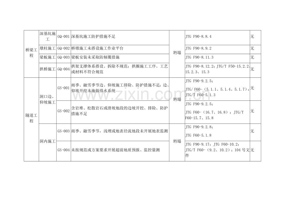 公路工程重大事故隐患清单.doc_第3页