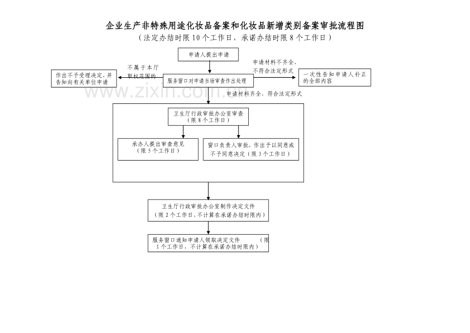 申办非特殊用途化妆品备案化妆品新增类别.doc_第3页