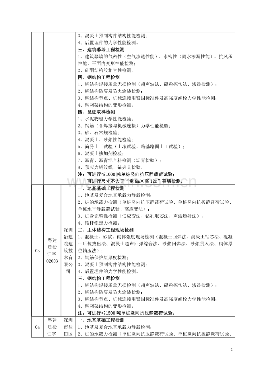 广东省建设工程质量检测机构.doc_第2页