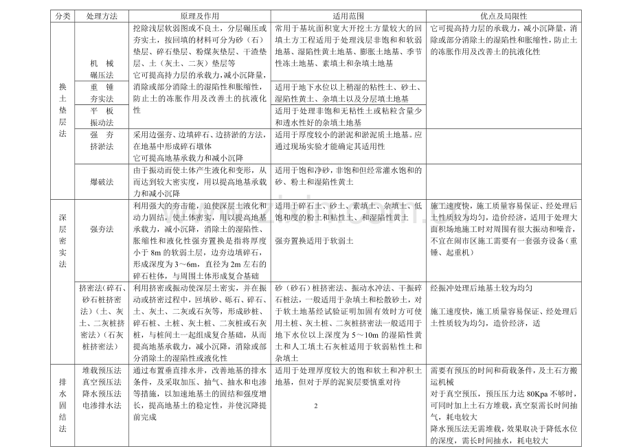 常用地基处理方法的分类、原理、作用、适用范围、.doc_第2页