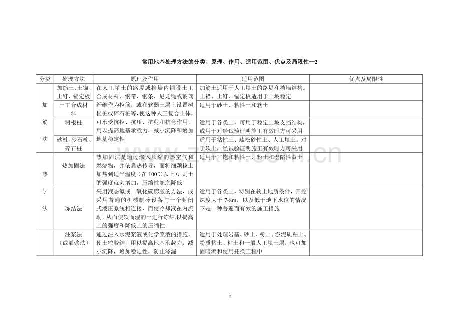 常用地基处理方法的分类、原理、作用、适用范围、.doc_第3页