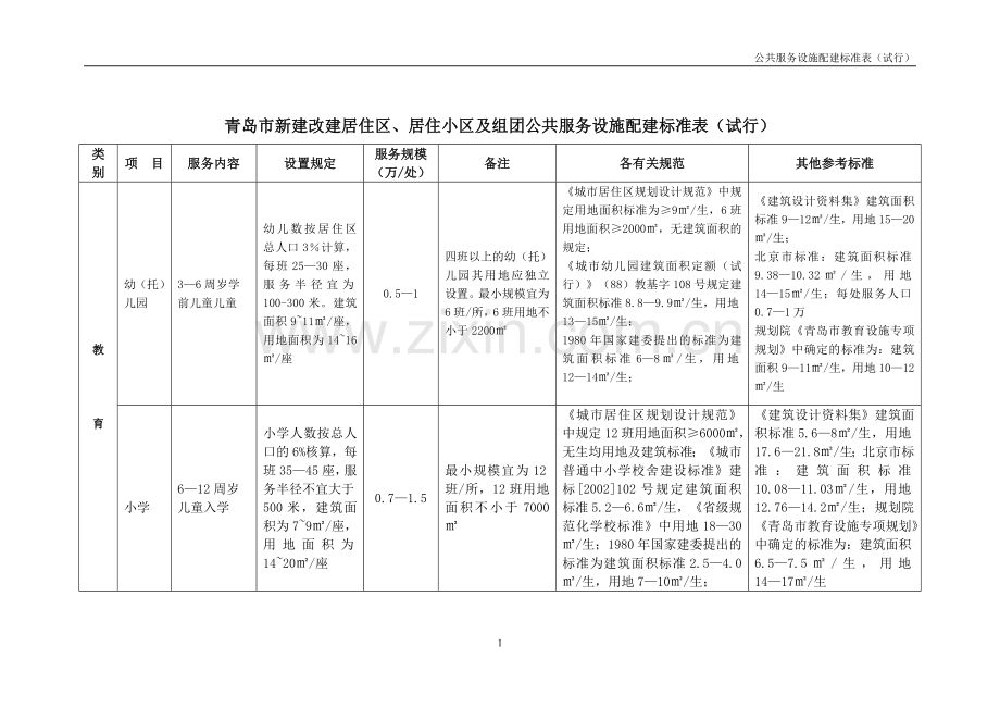 青岛市新建改建居住区、居住小区及组团公共服务设施配建标准表(试行).doc_第1页