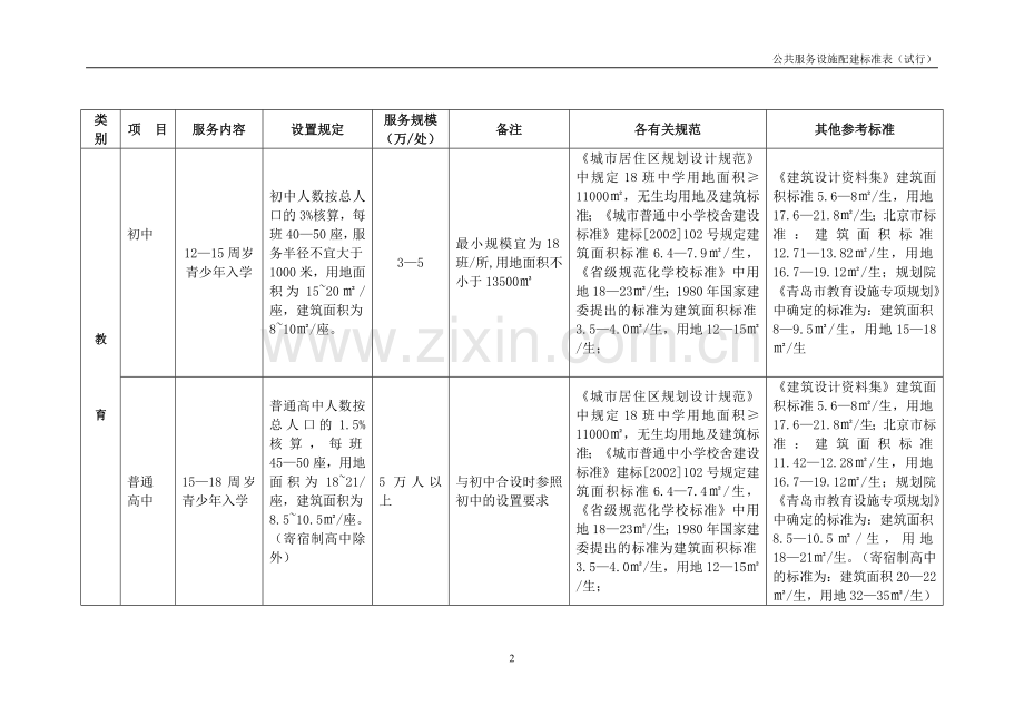 青岛市新建改建居住区、居住小区及组团公共服务设施配建标准表(试行).doc_第2页