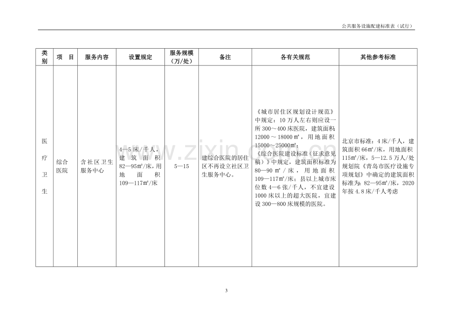 青岛市新建改建居住区、居住小区及组团公共服务设施配建标准表(试行).doc_第3页