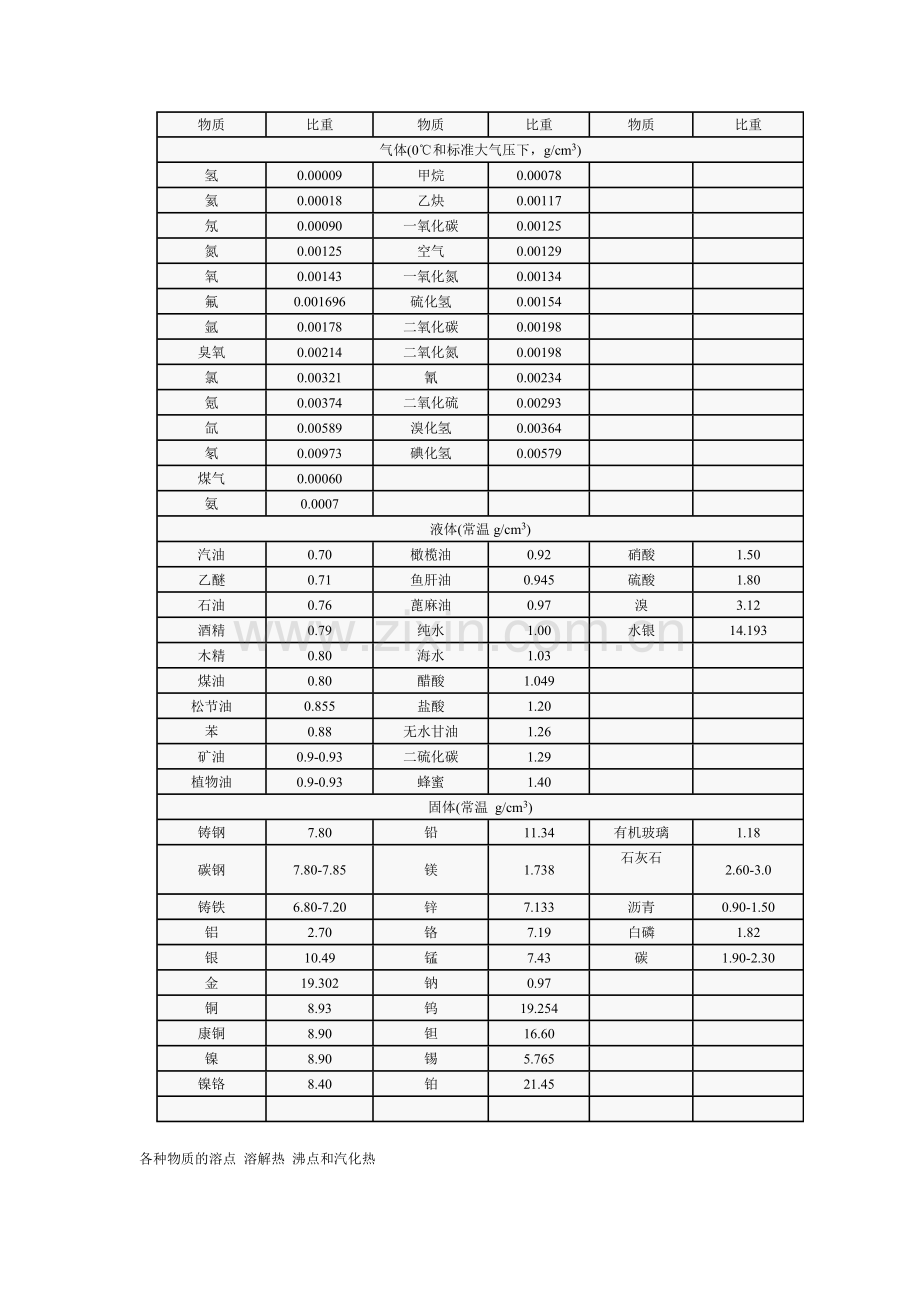 常用物资比热.doc_第2页