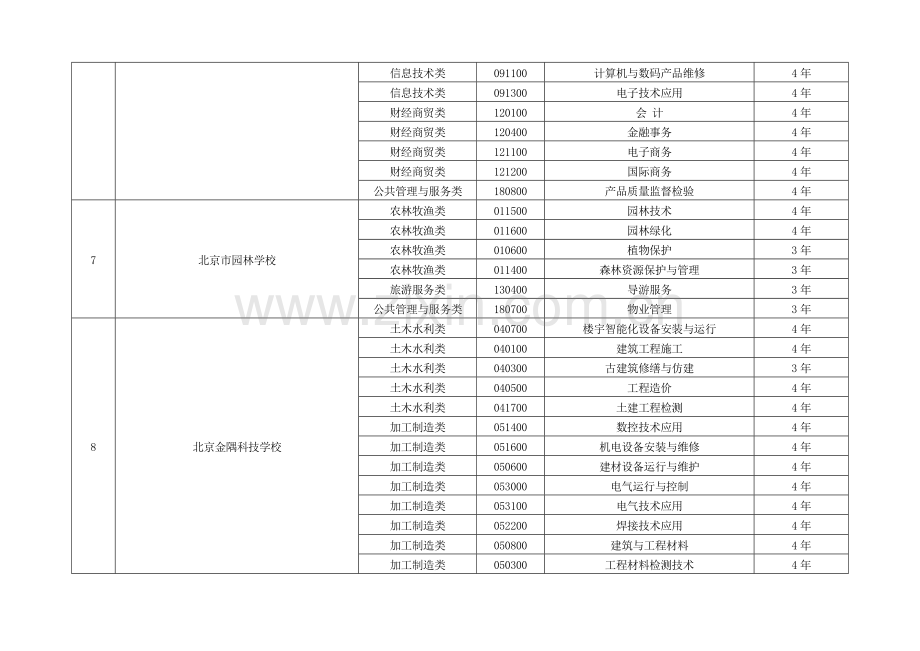 北京市中等职业学校现有招生专业一览表.doc_第3页