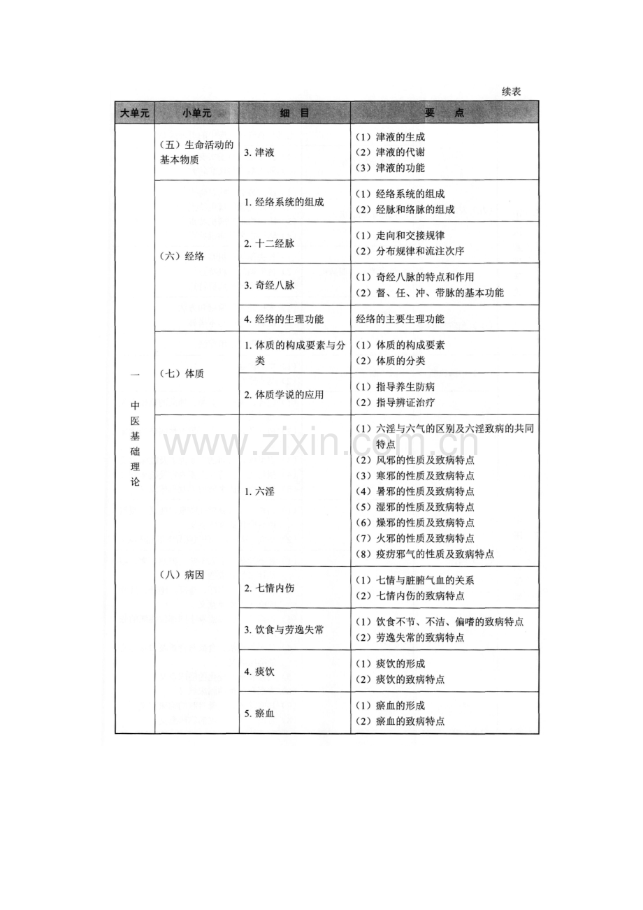 2015年《中药学综合知识与技能》大纲.docx_第3页