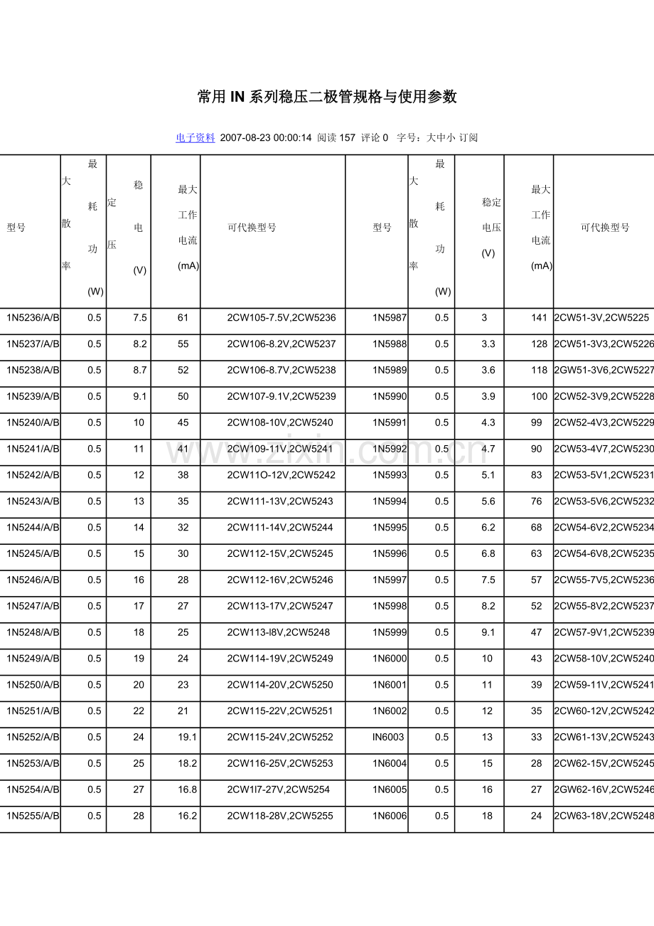常用IN系列稳压二极管规格与使用参数.doc_第1页