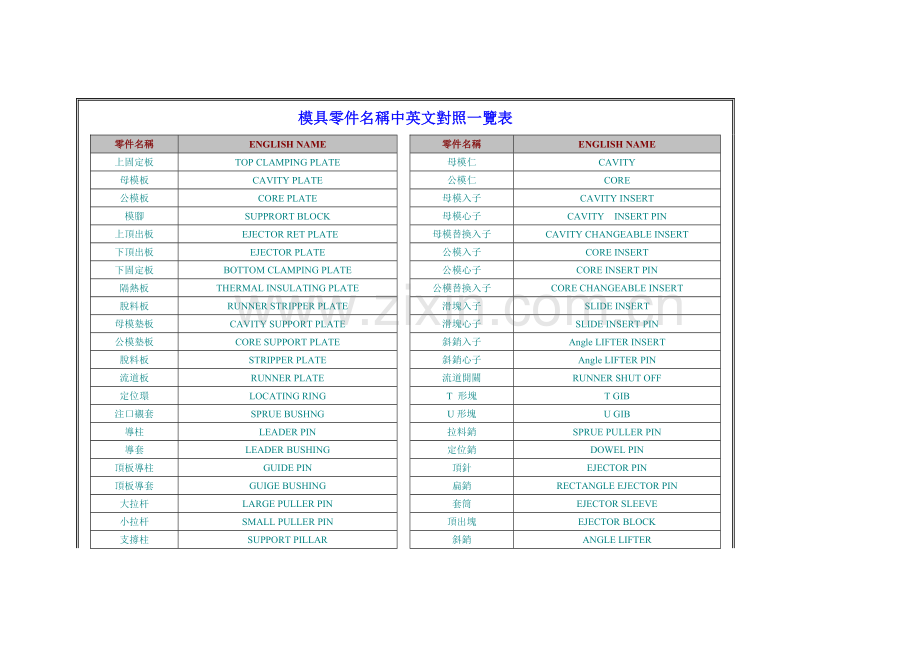 模具零件中英文对照表.doc_第1页