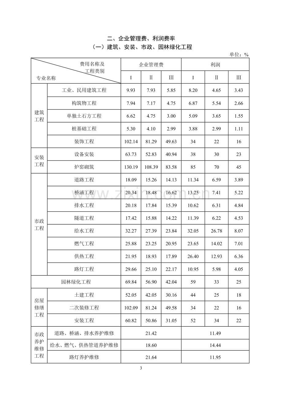 (山东省)建筑业营改增建设工程计价依据调整表.doc_第3页