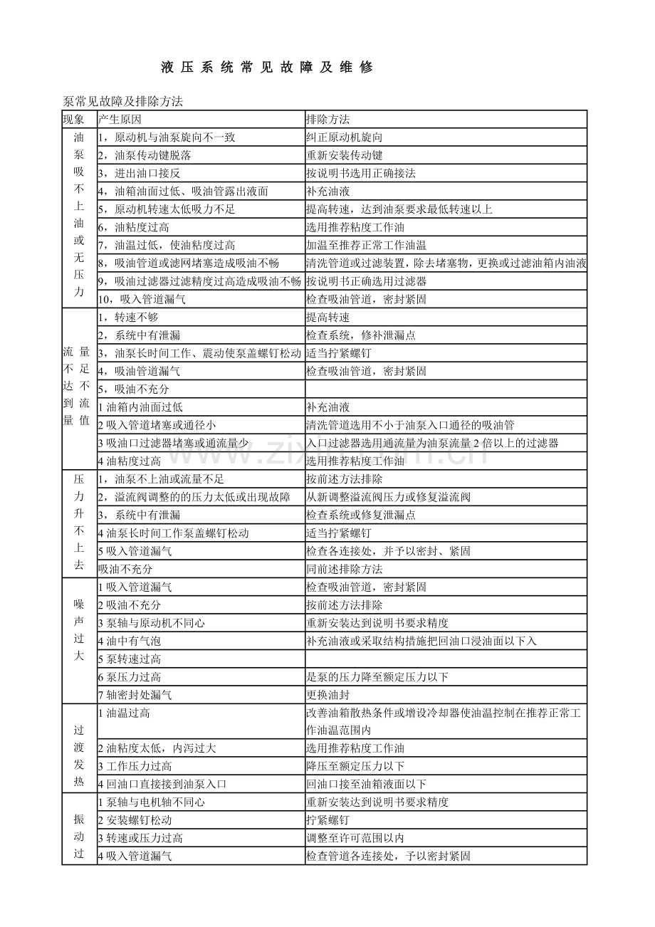 液压系统常见故障及维修.doc_第1页