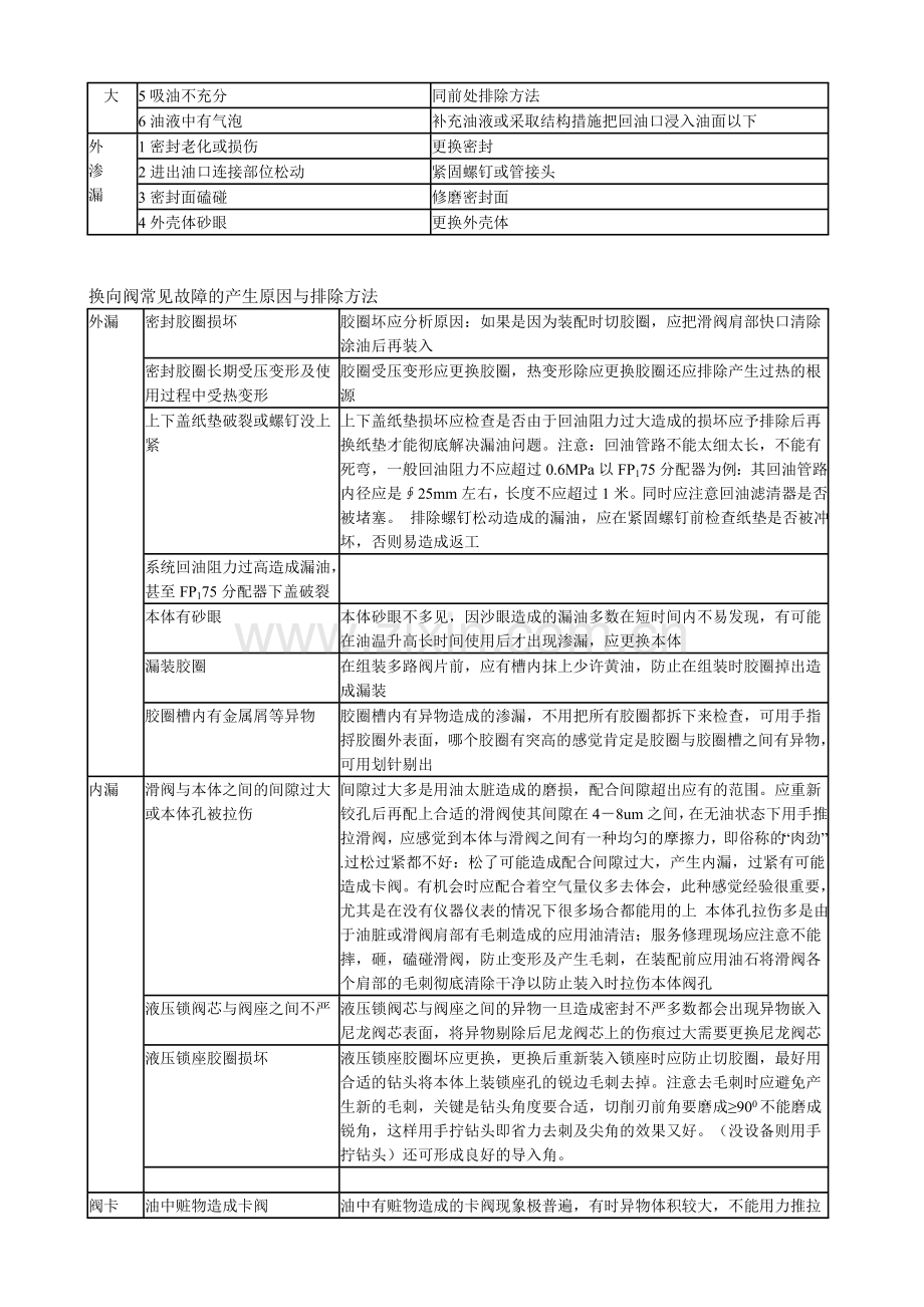 液压系统常见故障及维修.doc_第2页