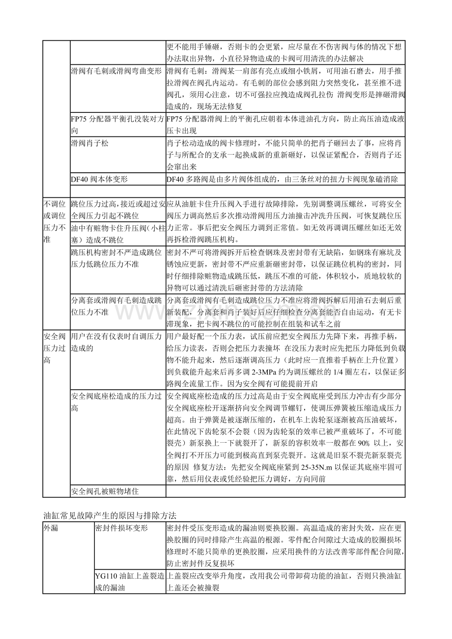 液压系统常见故障及维修.doc_第3页