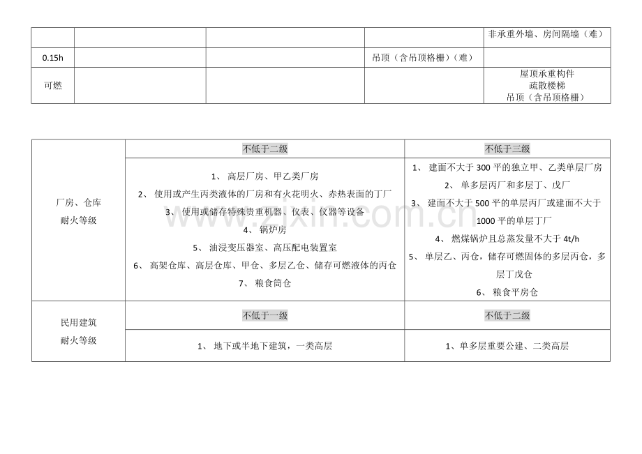 2018一级消防工程师《技术实务》知识点总结.doc_第2页