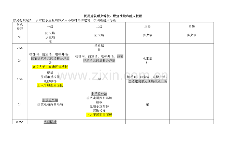 2018一级消防工程师《技术实务》知识点总结.doc_第3页