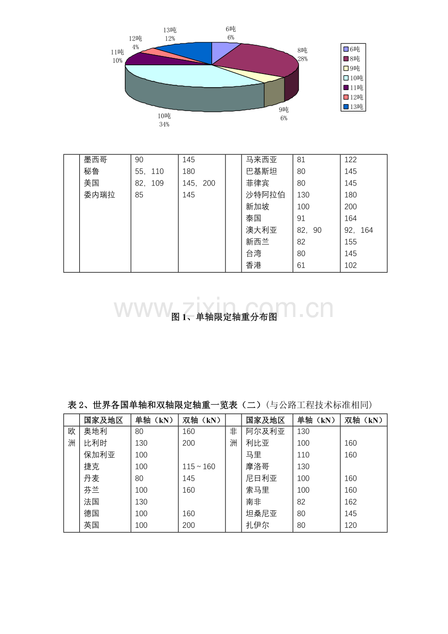 国内外轴载质量标准.doc_第3页