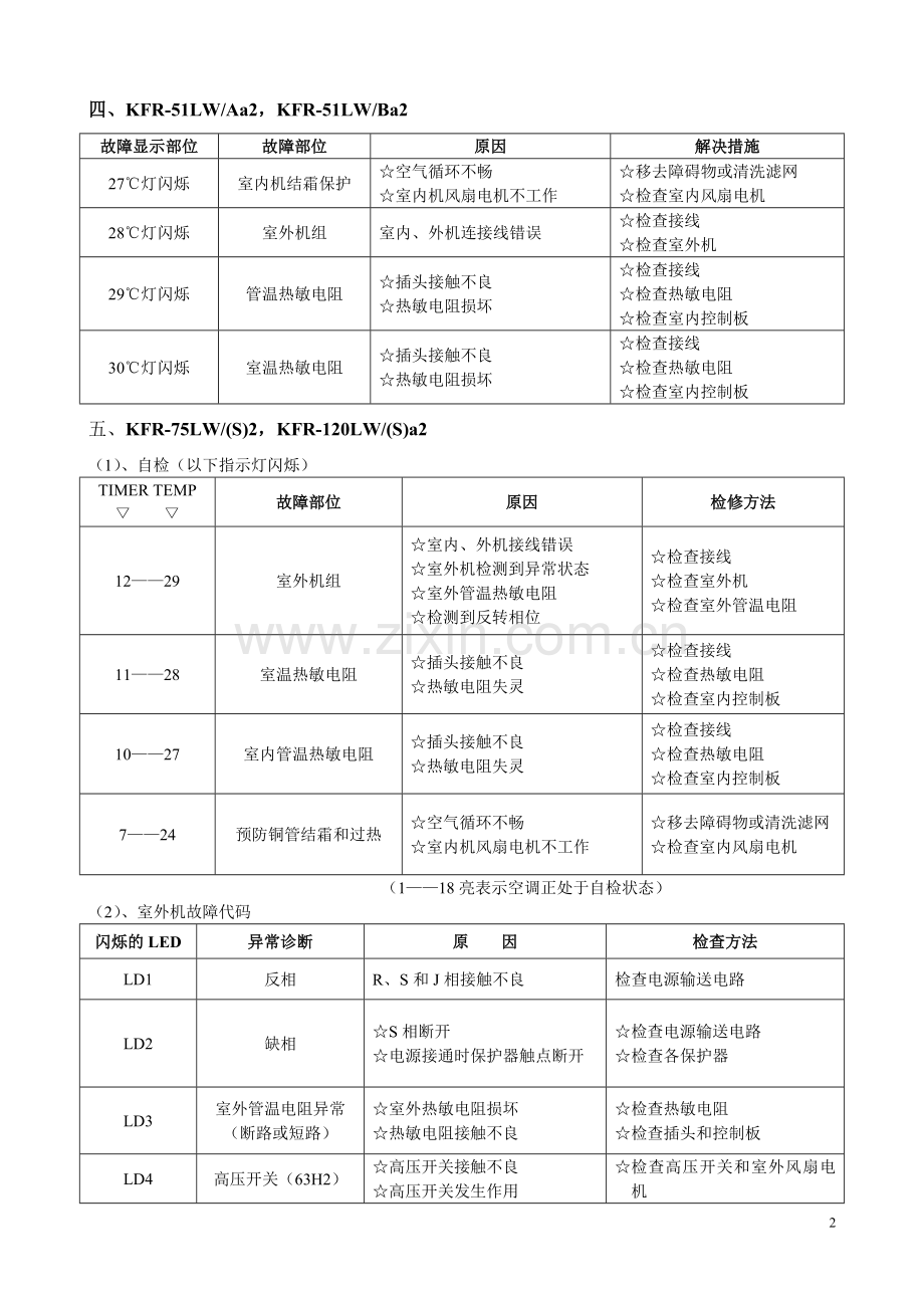 TCL空调常见故障代码汇总(新).doc_第2页