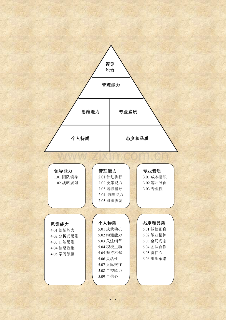 咨询公司专用能力素质评测模型胜任力数据库.doc_第2页