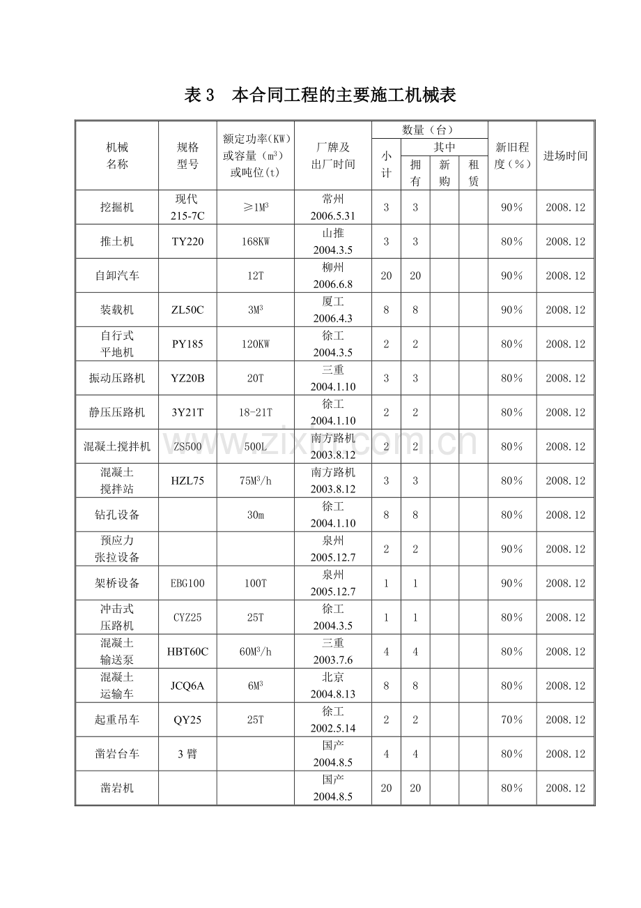 表4 拟投入本合同工程的主要施工机械表.doc_第1页