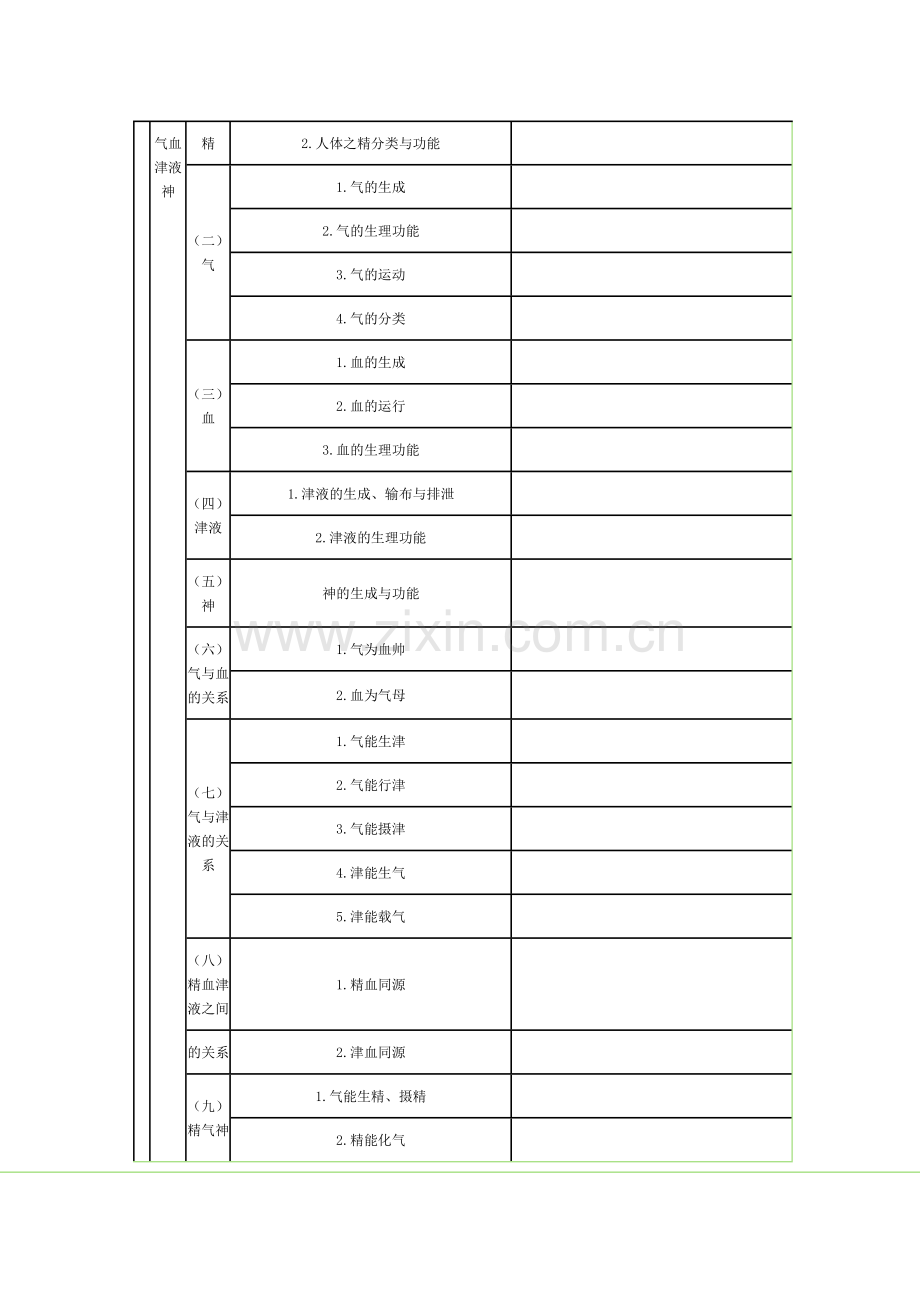 2016年中医内科主治考试大纲《基础知识》.doc_第3页