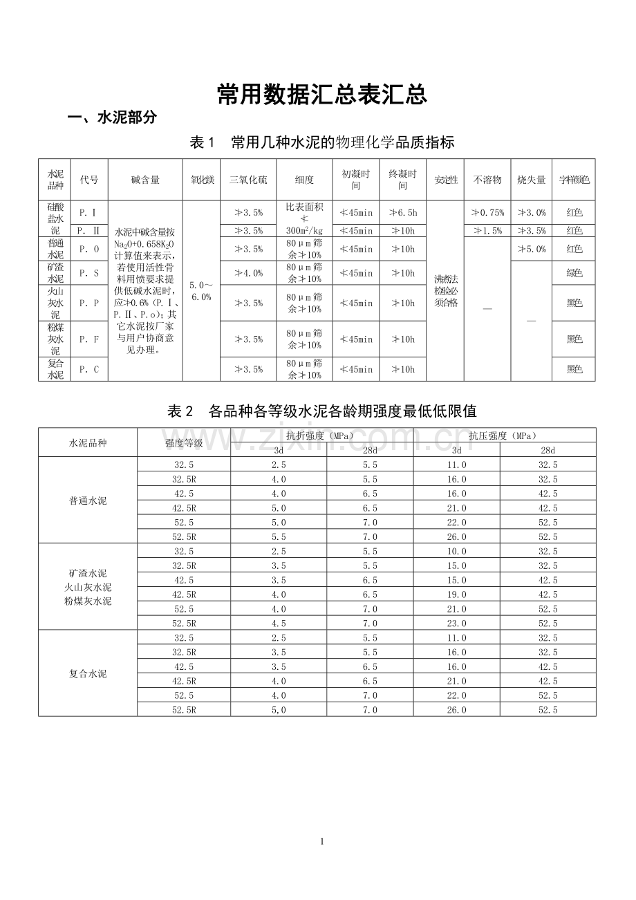 常用数据汇总表汇总.doc_第1页