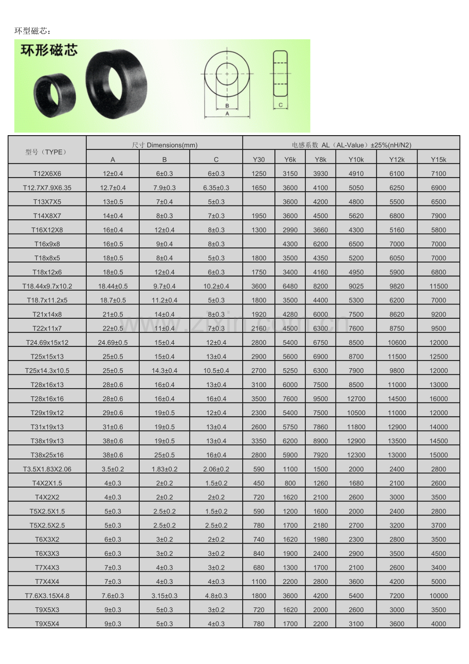 各种磁芯材料.doc_第1页