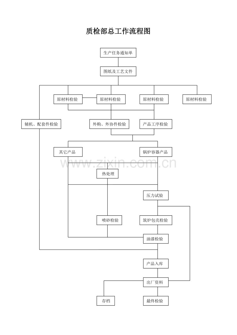 质检部总工作流程图.doc_第1页