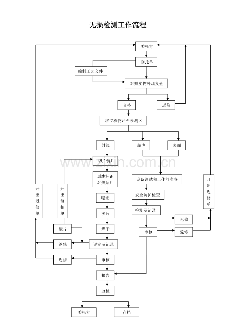 质检部总工作流程图.doc_第2页