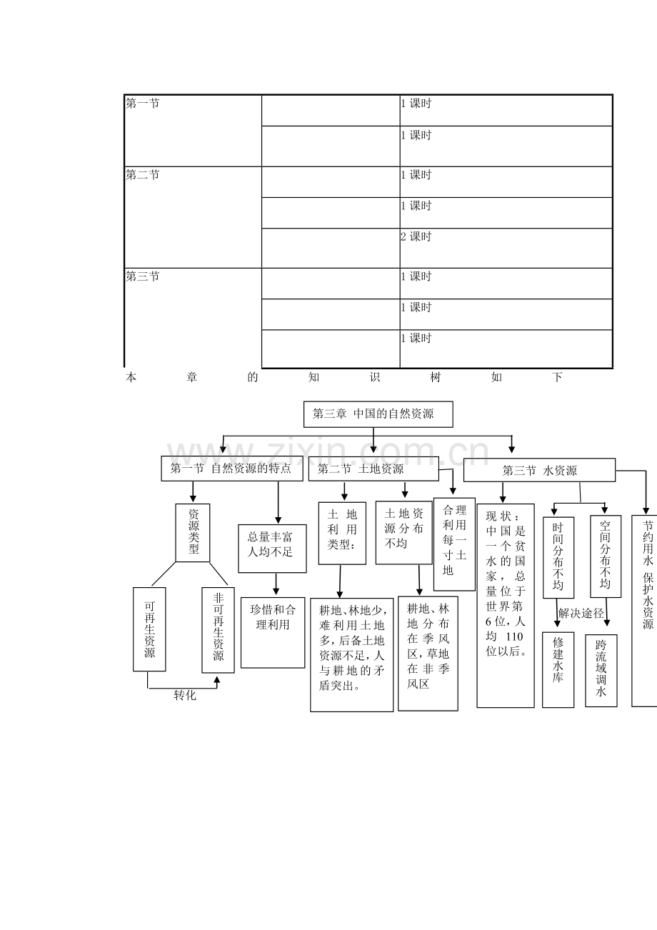 辽宁省沈阳市第四十五中学八年级地理上册 第二章 中国的自然资源说课稿 新人教版.doc_第2页