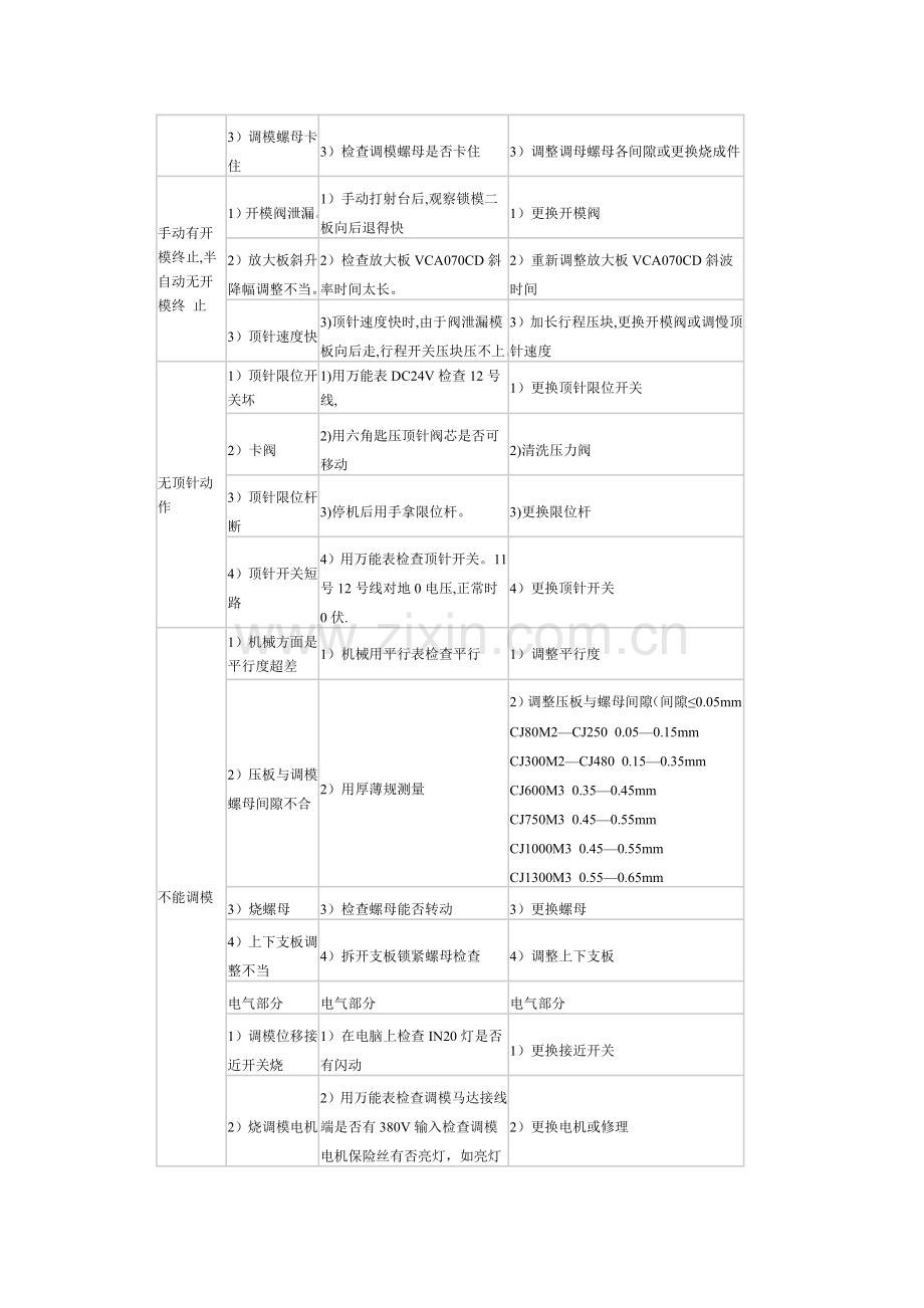 注塑机维修指南.doc_第2页