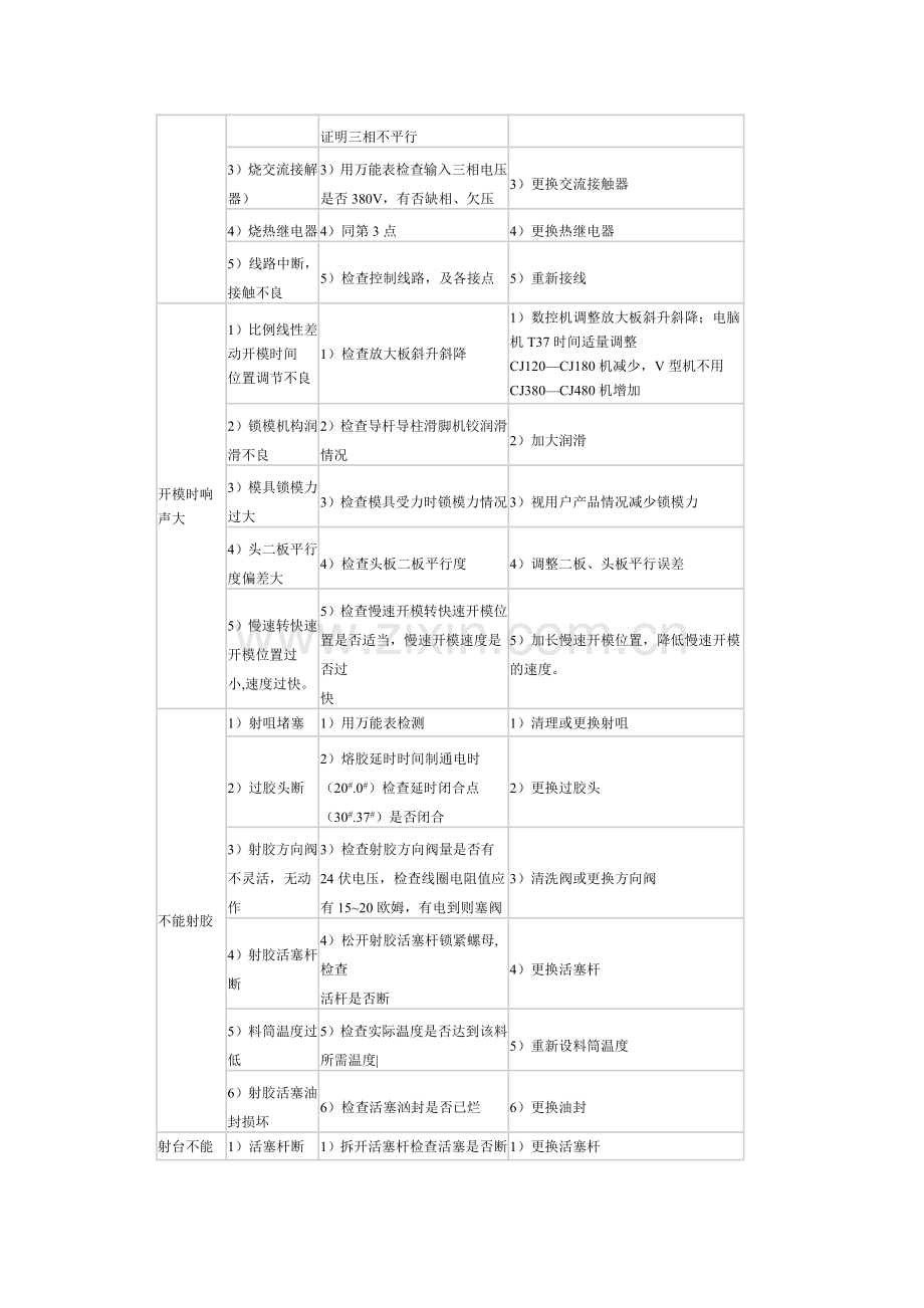 注塑机维修指南.doc_第3页