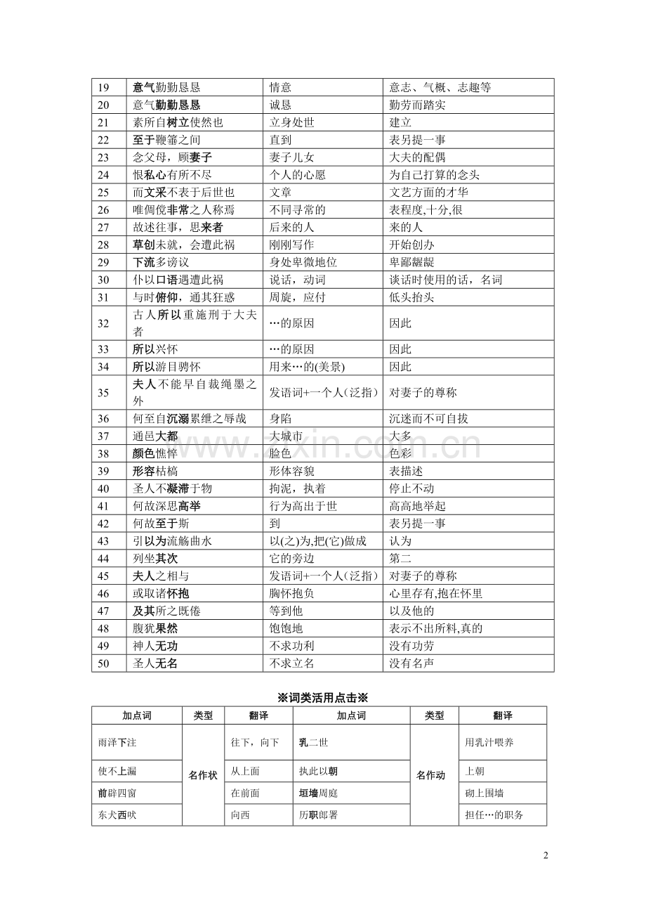 苏教版高中语文必修五文言文复习.doc_第2页