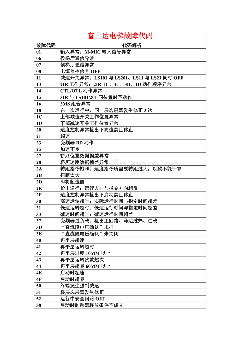 富士达电梯故障代码.doc_第1页