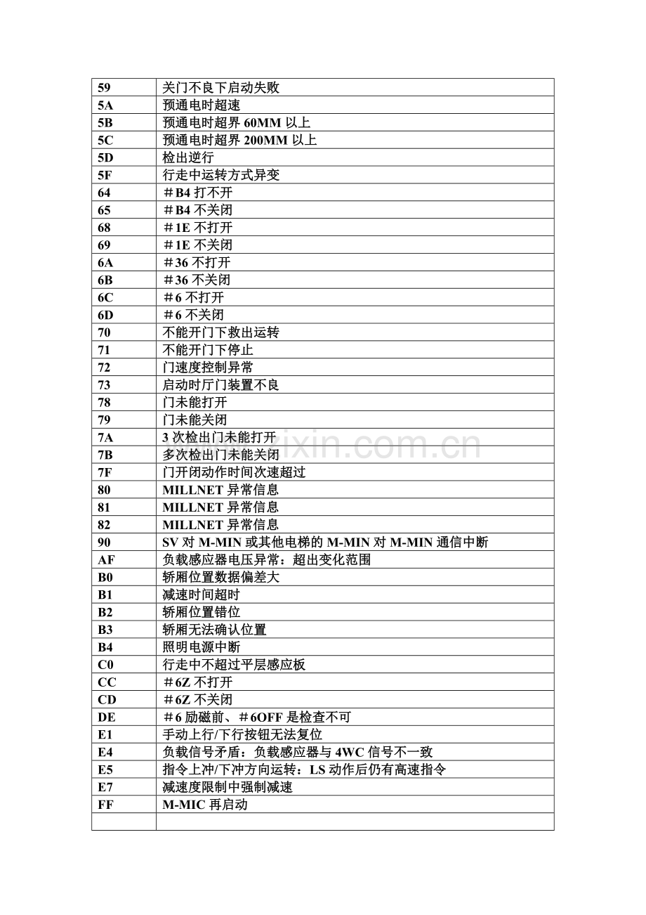 富士达电梯故障代码.doc_第2页