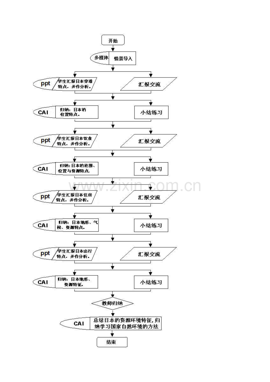 八年级地理 第一课时衣食住行话日本教学设计 新人教版.doc_第3页