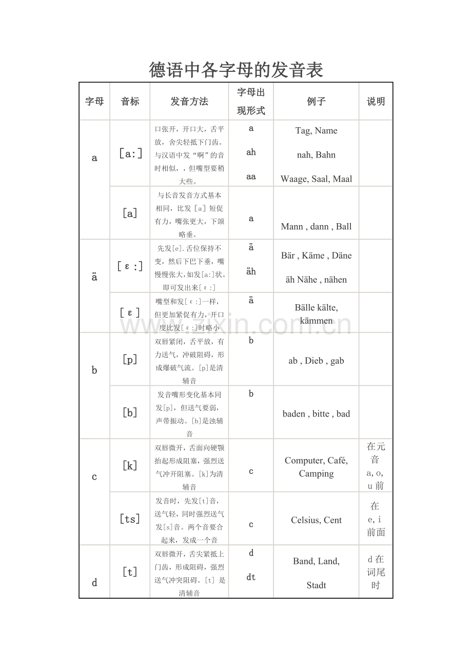 德语字母及发音规则.doc_第1页