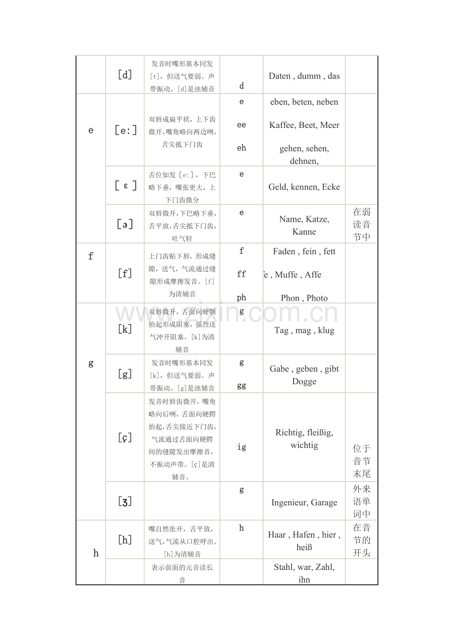 德语字母及发音规则.doc_第2页