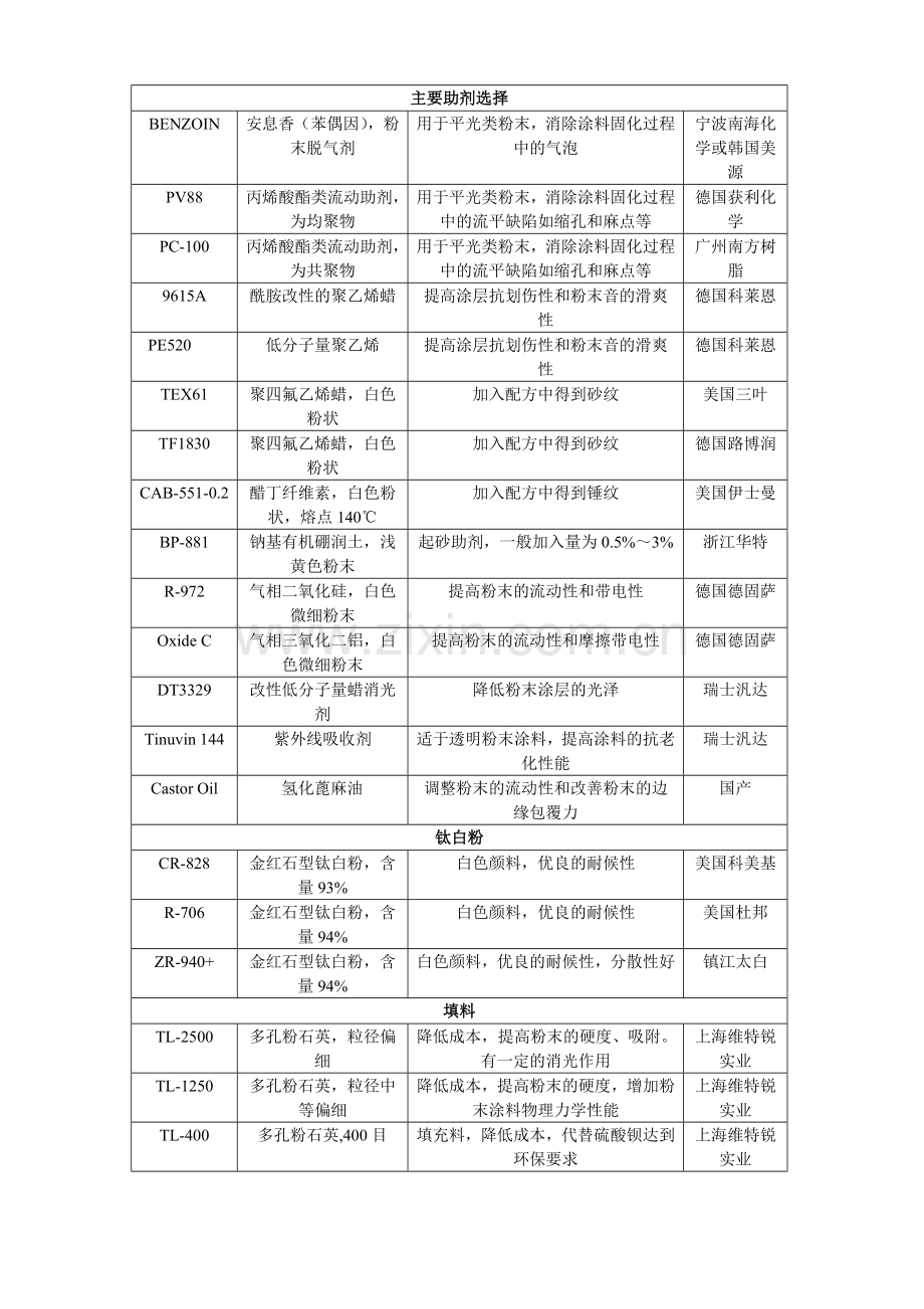 粉末涂料的配方设计.doc_第3页