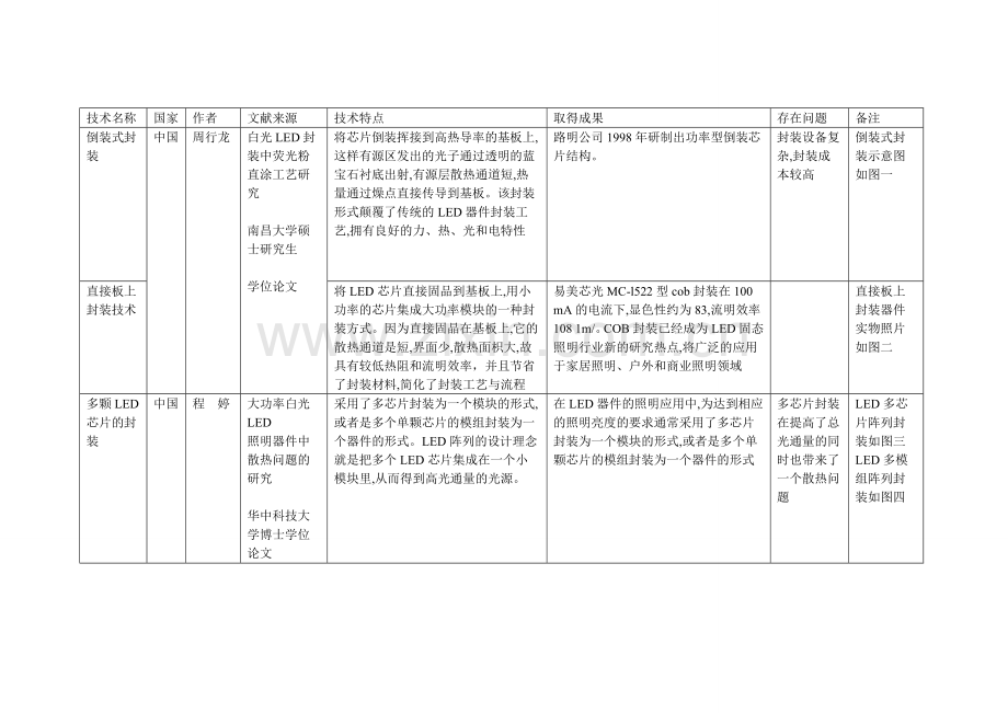 先进LED封装总结.doc_第1页