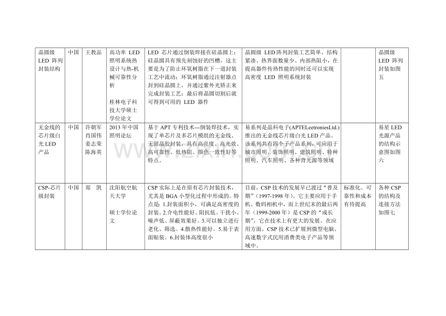 先进LED封装总结.doc_第2页