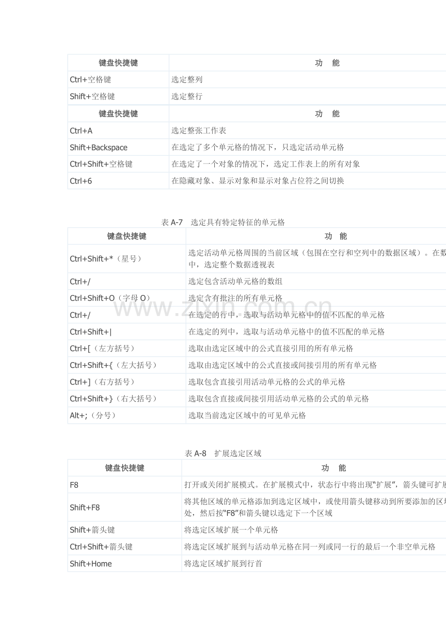 Excel 常用快捷键一览表.docx_第3页