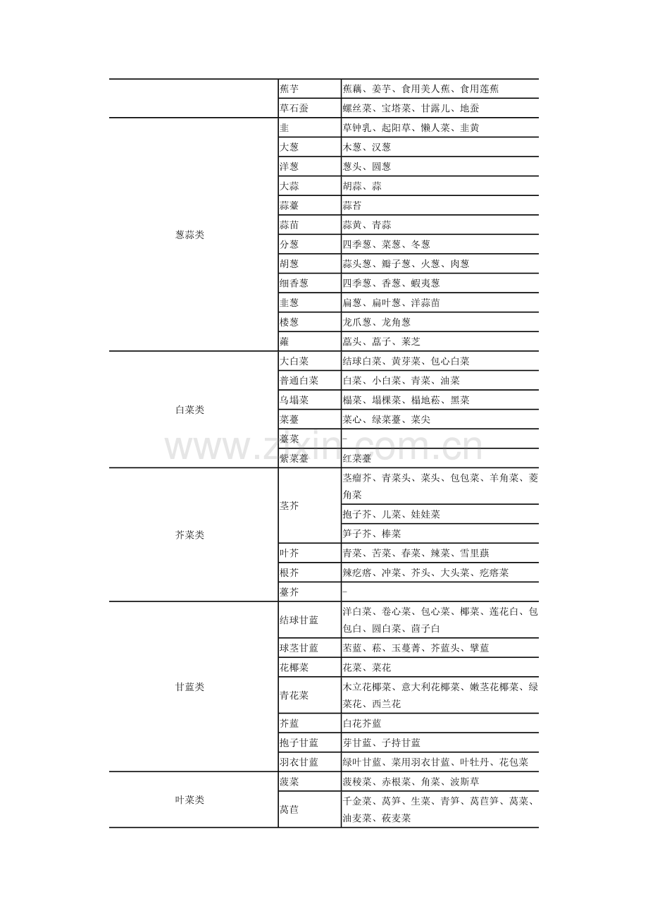 流通环节免征增值税蔬菜主要品种目录.doc_第2页