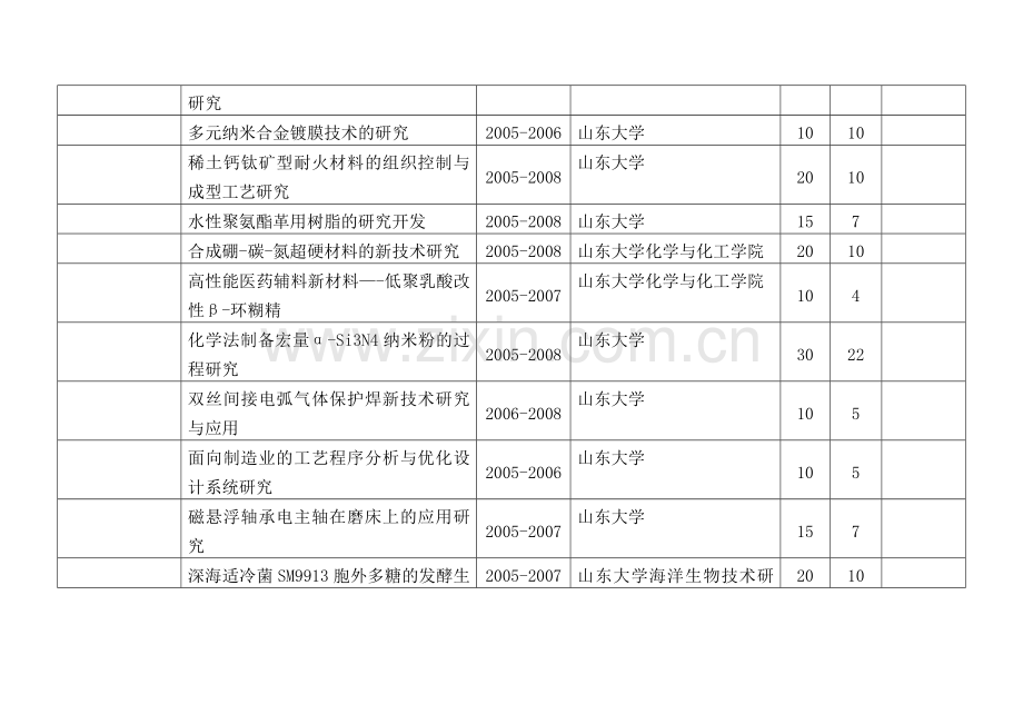 山东省2005年度科学技术发展计划(第一批).doc_第3页