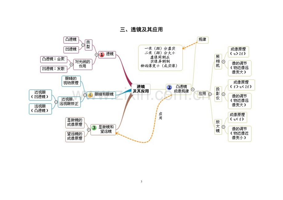 初中物理各单元思维导图.doc_第3页