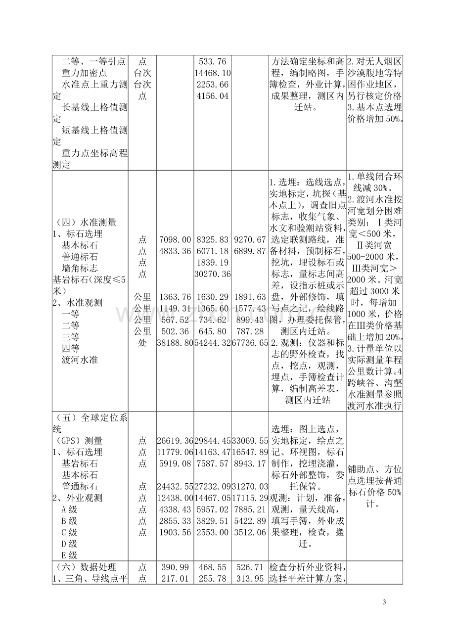 《测绘工程产品价格》和《测绘工程产品困难类别细则》.doc_第3页